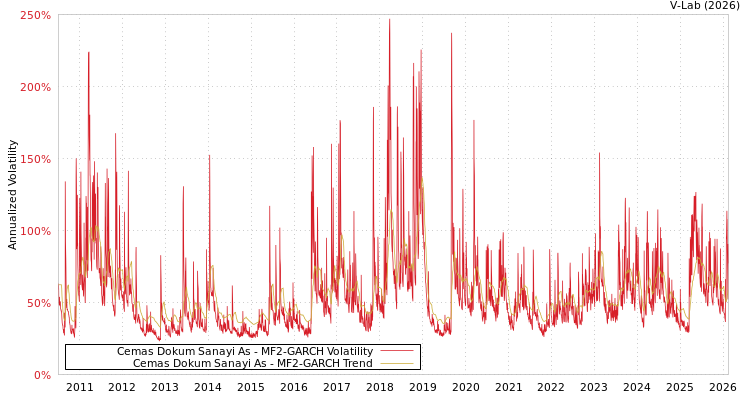graph of Cemas Dokum Sanayi As MF2-GARCH