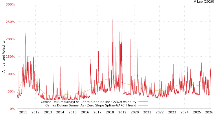 graph of Cemas Dokum Sanayi As S0GARCH