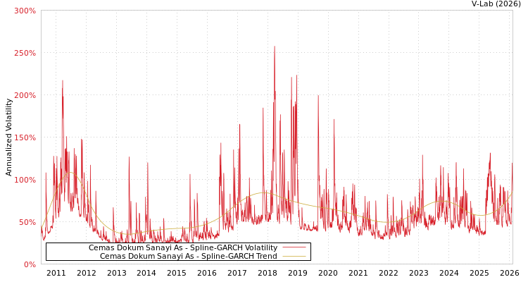 graph of Cemas Dokum Sanayi As SGARCH