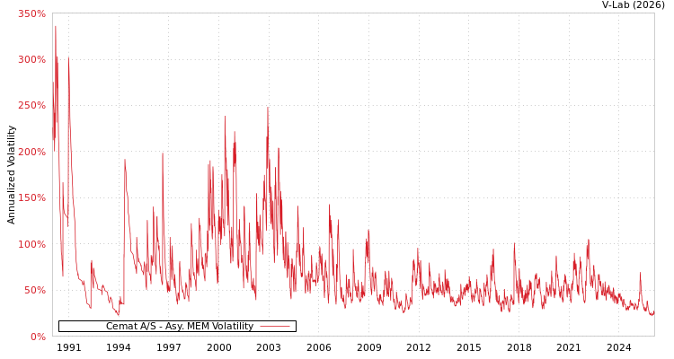 graph of Cemat A/S AMEM