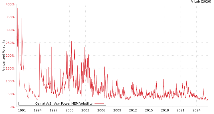 graph of Cemat A/S APMEM