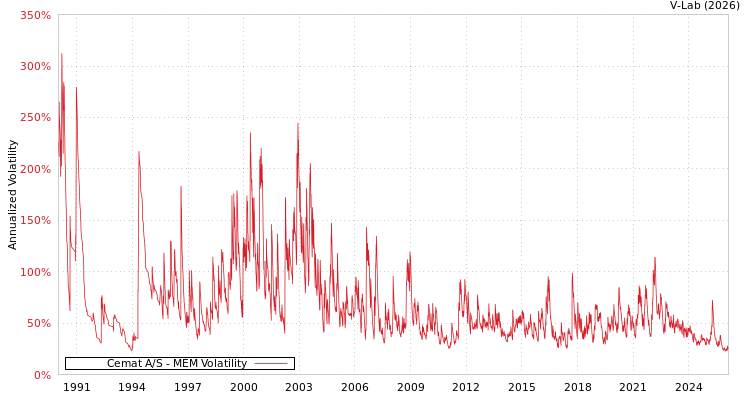graph of Cemat A/S MEM