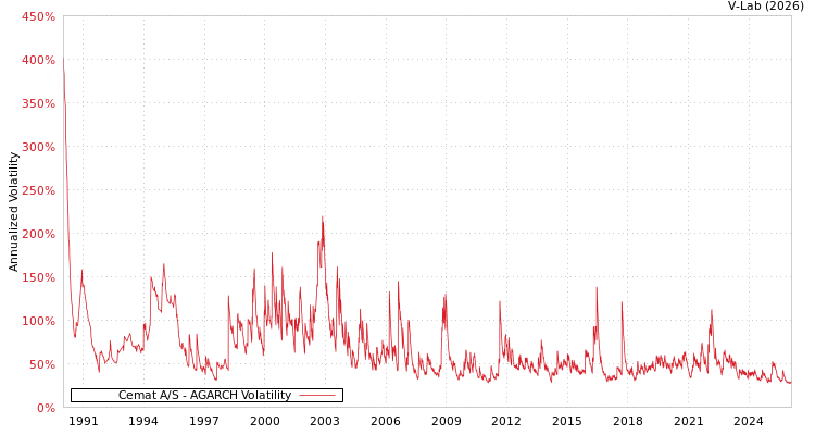 graph of Cemat A/S AGARCH
