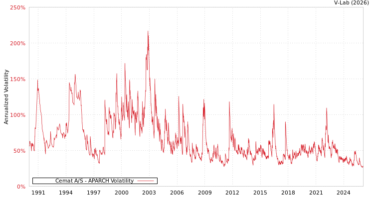 graph of Cemat A/S APARCH