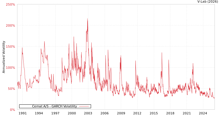 graph of Cemat A/S GARCH