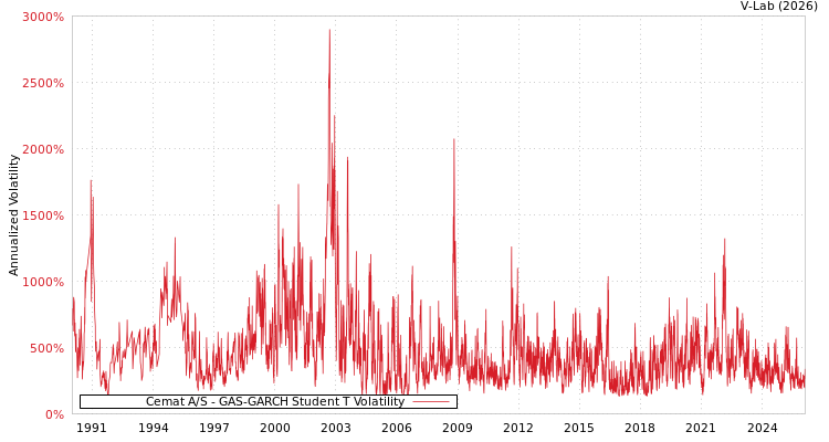 graph of Cemat A/S GAS-GARCH-T