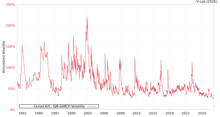graph of Cemat A/S GJR-GARCH