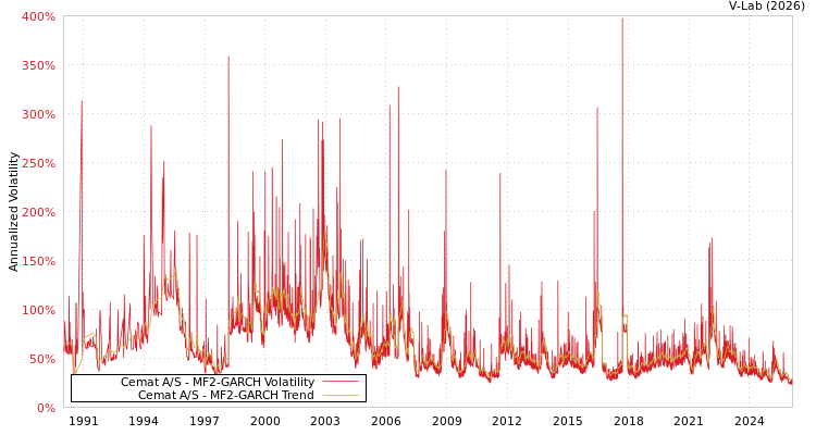 graph of Cemat A/S MF2-GARCH