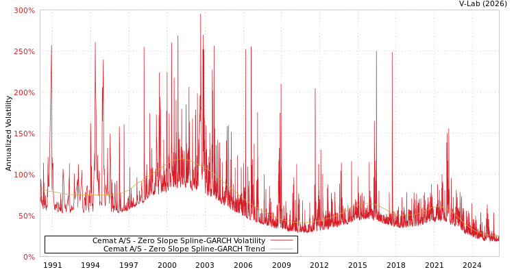 graph of Cemat A/S S0GARCH