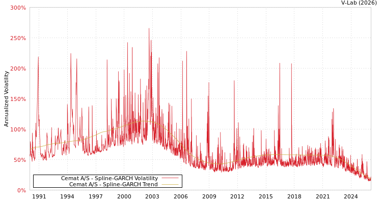 graph of Cemat A/S SGARCH