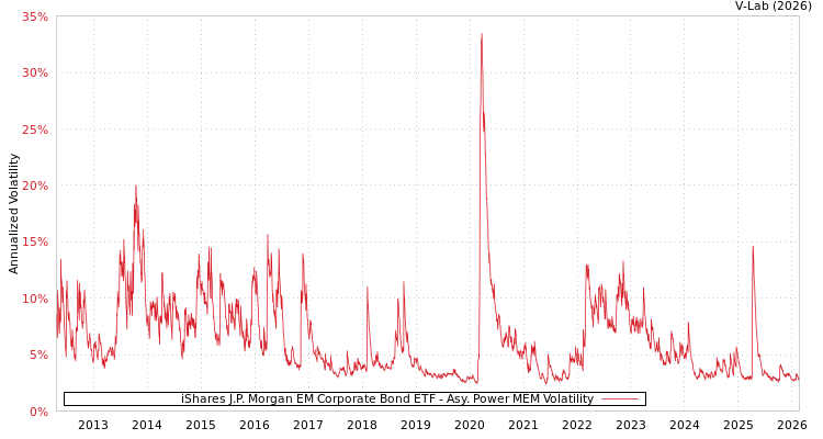 graph of iShares J.P. Morgan EM Corporate Bond ETF APMEM