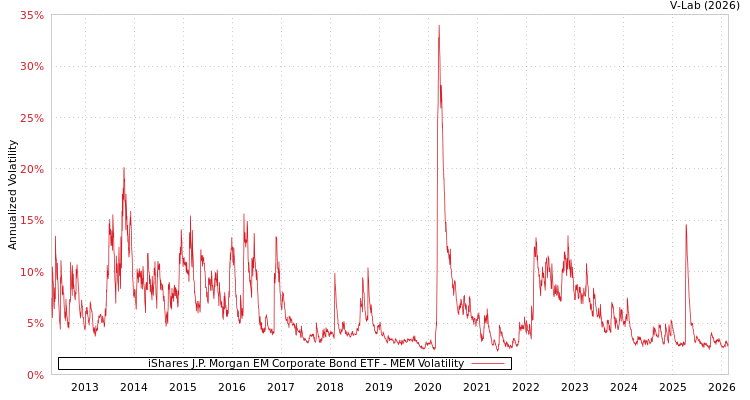 graph of iShares J.P. Morgan EM Corporate Bond ETF MEM