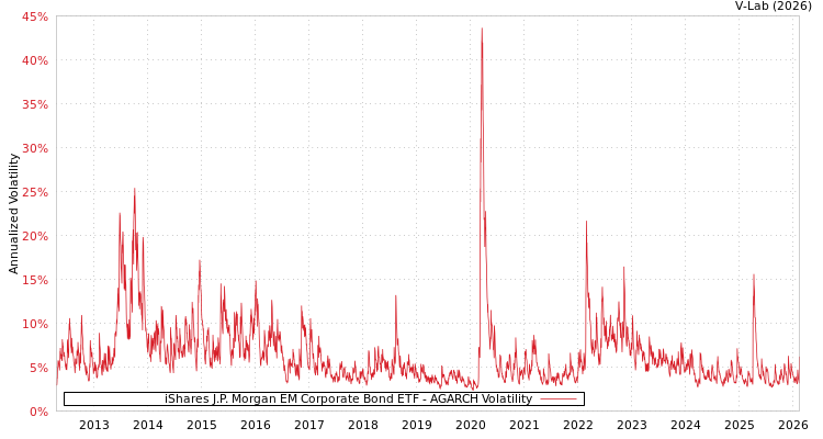 graph of iShares J.P. Morgan EM Corporate Bond ETF AGARCH