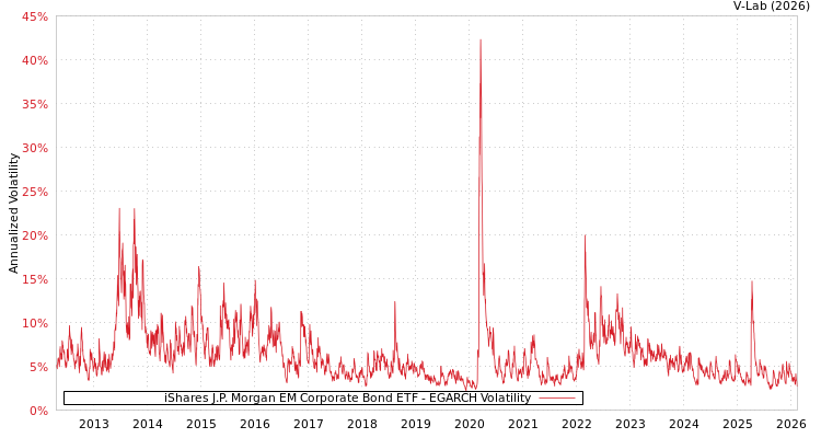 graph of iShares J.P. Morgan EM Corporate Bond ETF EGARCH