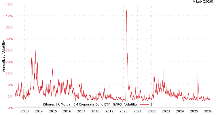 graph of iShares J.P. Morgan EM Corporate Bond ETF GARCH