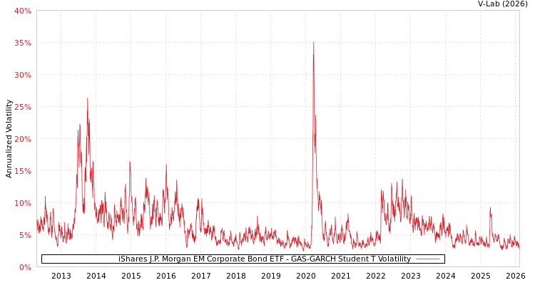graph of iShares J.P. Morgan EM Corporate Bond ETF GAS-GARCH-T