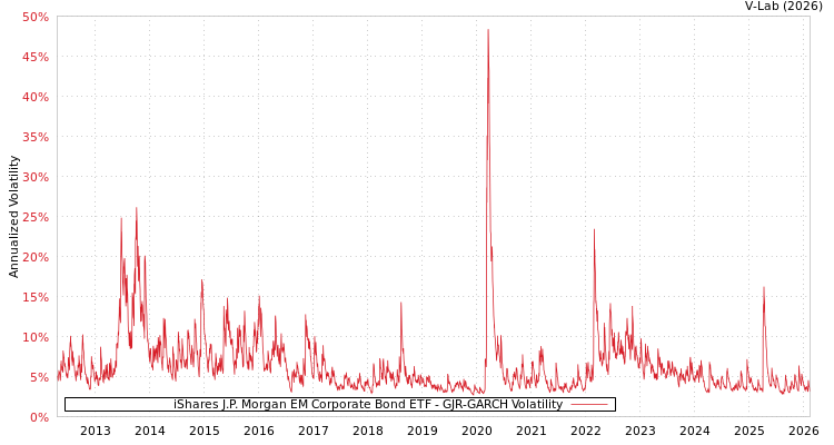 graph of iShares J.P. Morgan EM Corporate Bond ETF GJR-GARCH