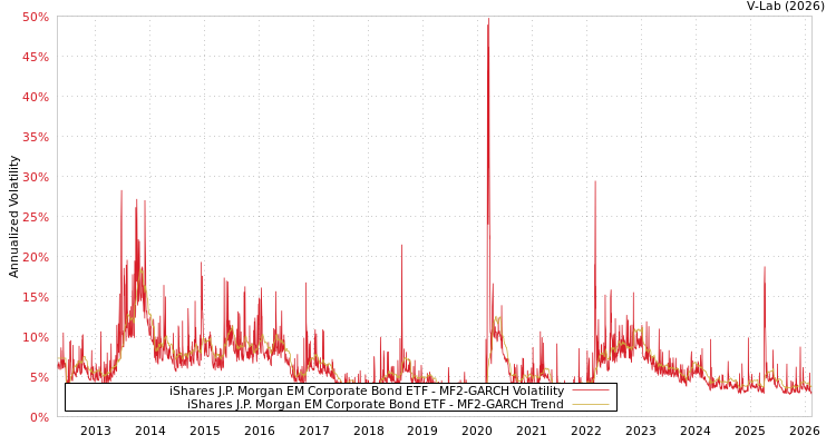 graph of iShares J.P. Morgan EM Corporate Bond ETF MF2-GARCH