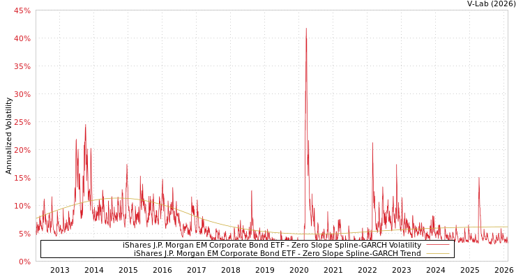 graph of iShares J.P. Morgan EM Corporate Bond ETF S0GARCH