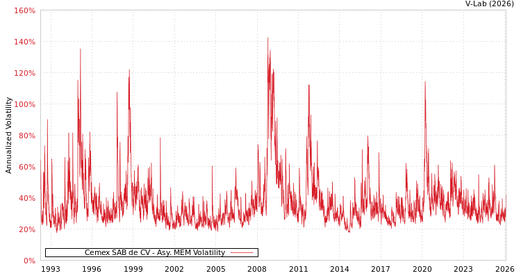 graph of Cemex SAB de CV AMEM