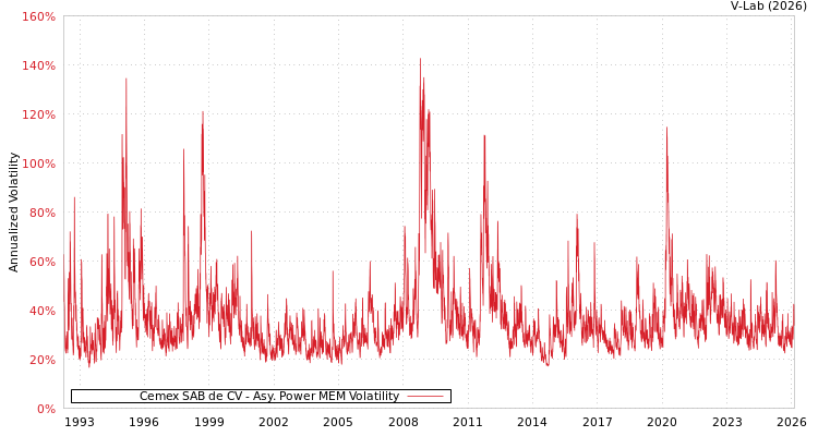 graph of Cemex SAB de CV APMEM