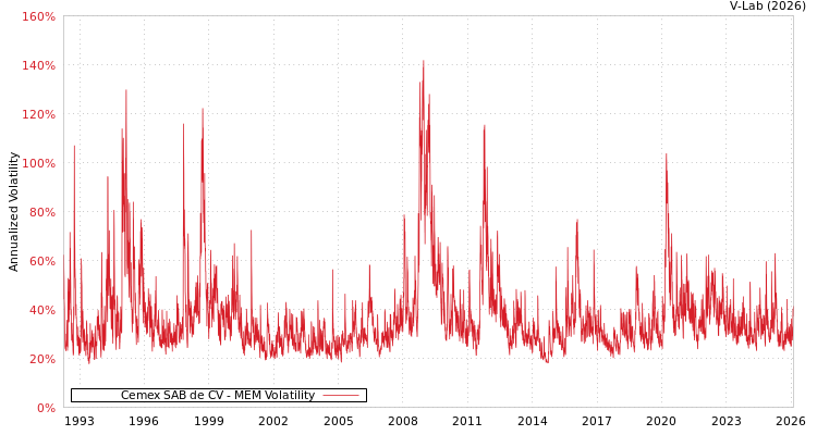 graph of Cemex SAB de CV MEM