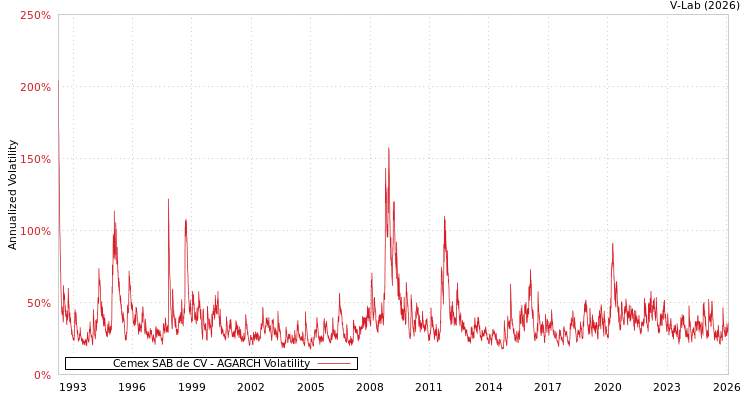 graph of Cemex SAB de CV AGARCH