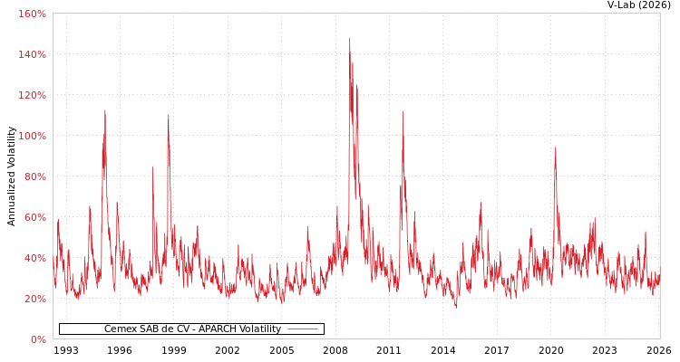 graph of Cemex SAB de CV APARCH