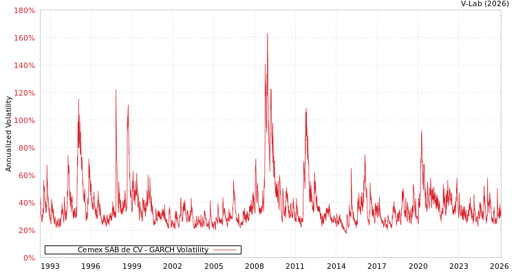 graph of Cemex SAB de CV GARCH