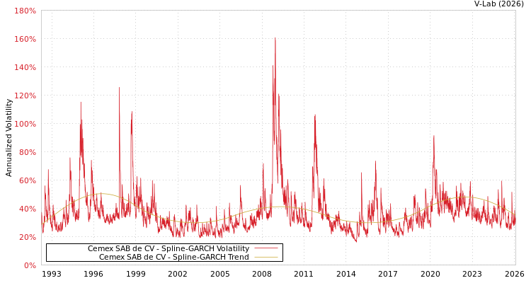 graph of Cemex SAB de CV SGARCH