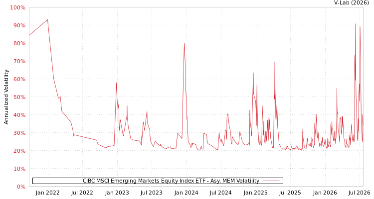 graph of CIBC MSCI Emerging Markets Equity Index ETF AMEM
