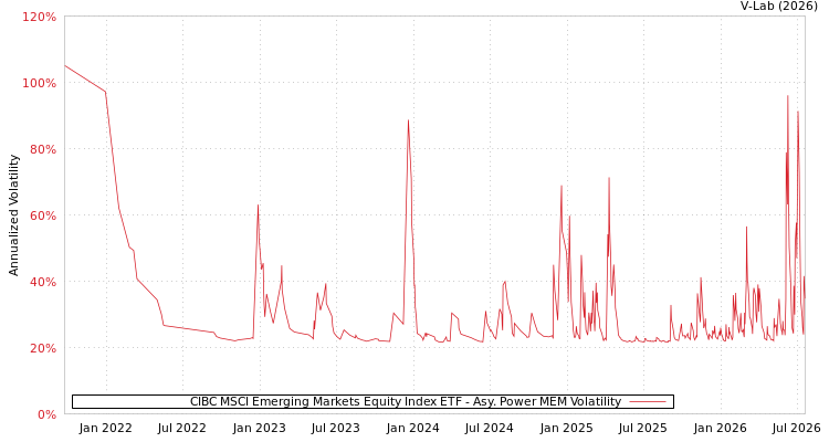 graph of CIBC MSCI Emerging Markets Equity Index ETF APMEM