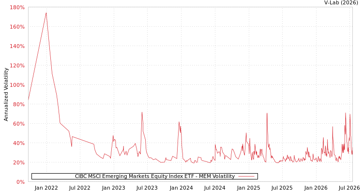 graph of CIBC MSCI Emerging Markets Equity Index ETF MEM