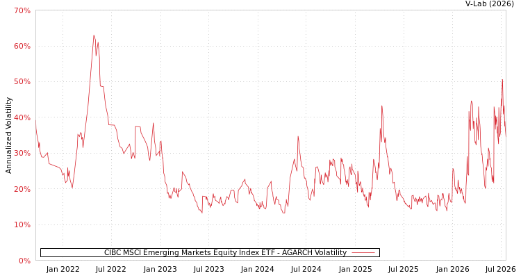 graph of CIBC MSCI Emerging Markets Equity Index ETF AGARCH