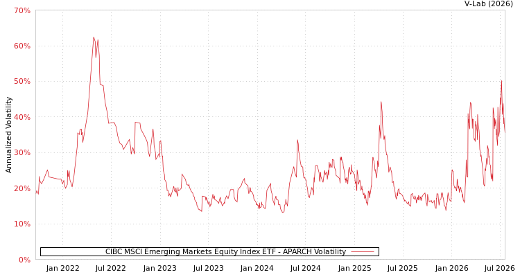 graph of CIBC MSCI Emerging Markets Equity Index ETF APARCH