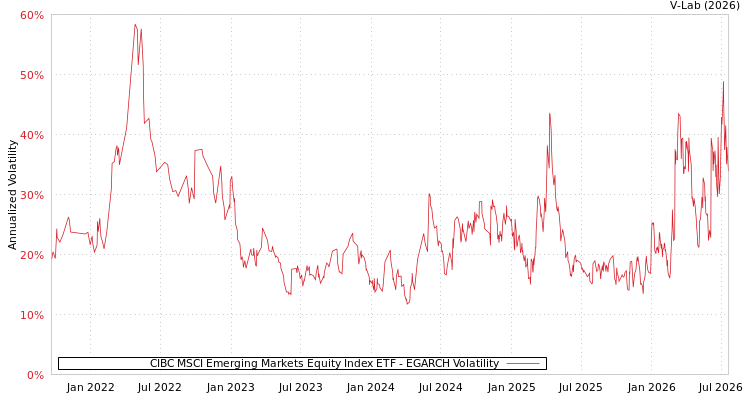 graph of CIBC MSCI Emerging Markets Equity Index ETF EGARCH