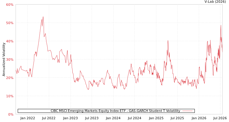 graph of CIBC MSCI Emerging Markets Equity Index ETF GAS-GARCH-T