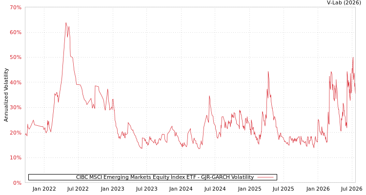 graph of CIBC MSCI Emerging Markets Equity Index ETF GJR-GARCH