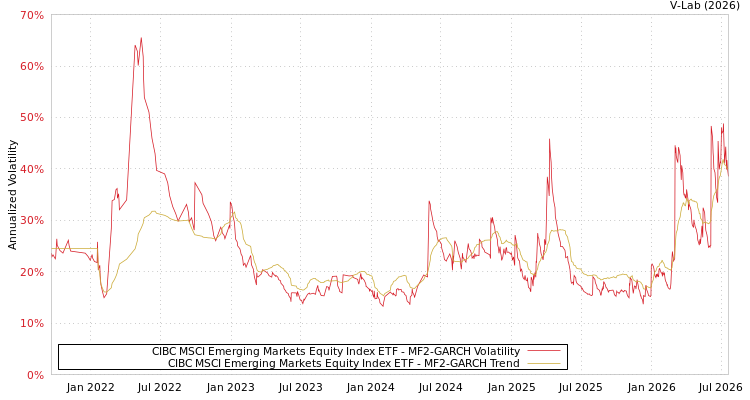 graph of CIBC MSCI Emerging Markets Equity Index ETF MF2-GARCH