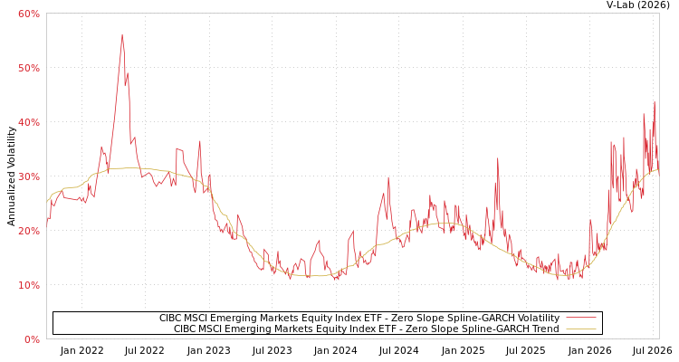graph of CIBC MSCI Emerging Markets Equity Index ETF S0GARCH