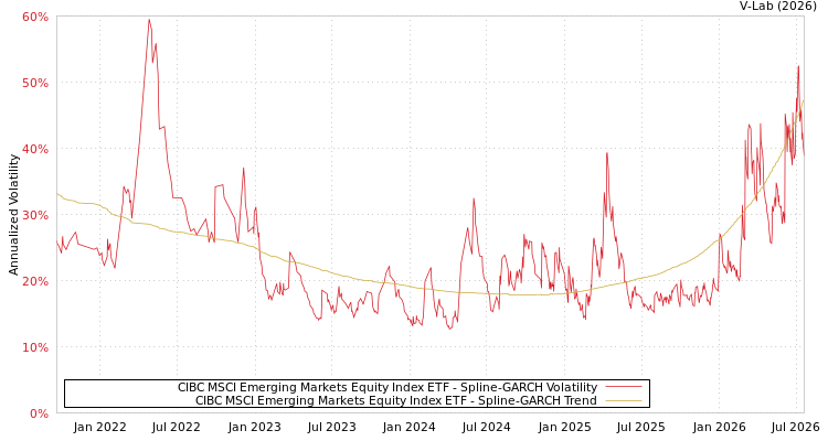 graph of CIBC MSCI Emerging Markets Equity Index ETF SGARCH