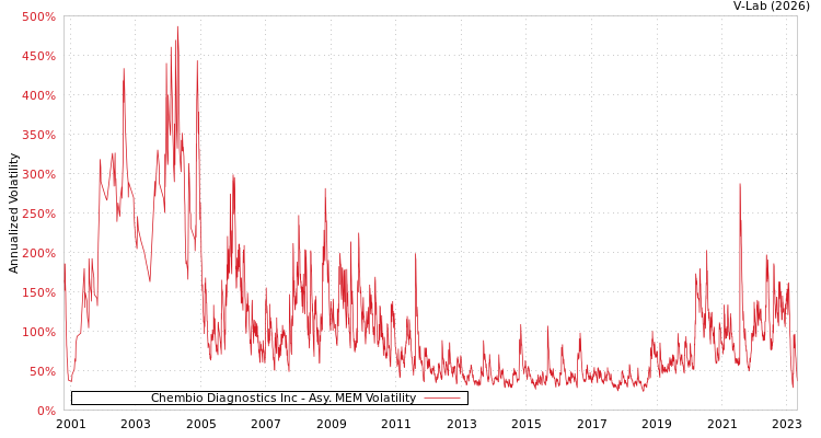 graph of Chembio Diagnostics Inc AMEM