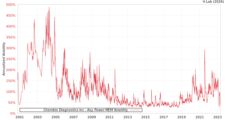 graph of Chembio Diagnostics Inc APMEM