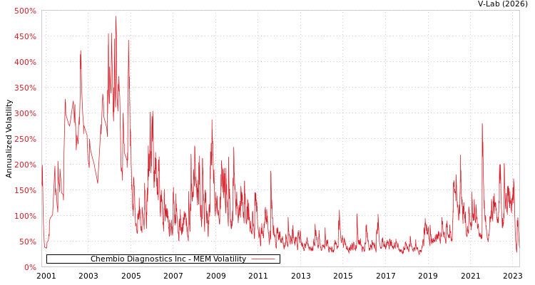 graph of Chembio Diagnostics Inc MEM