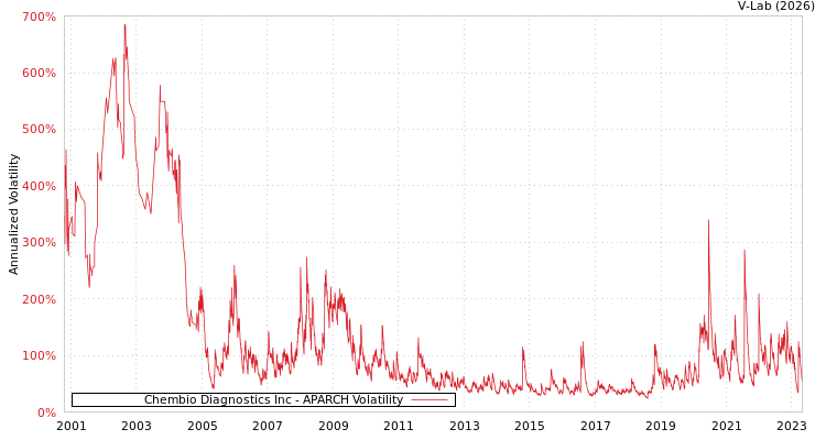 graph of Chembio Diagnostics Inc APARCH