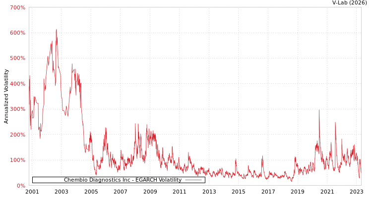 graph of Chembio Diagnostics Inc EGARCH