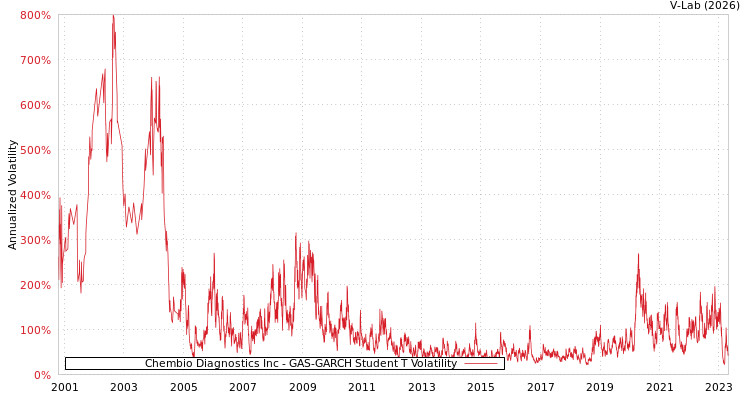 graph of Chembio Diagnostics Inc GAS-GARCH-T