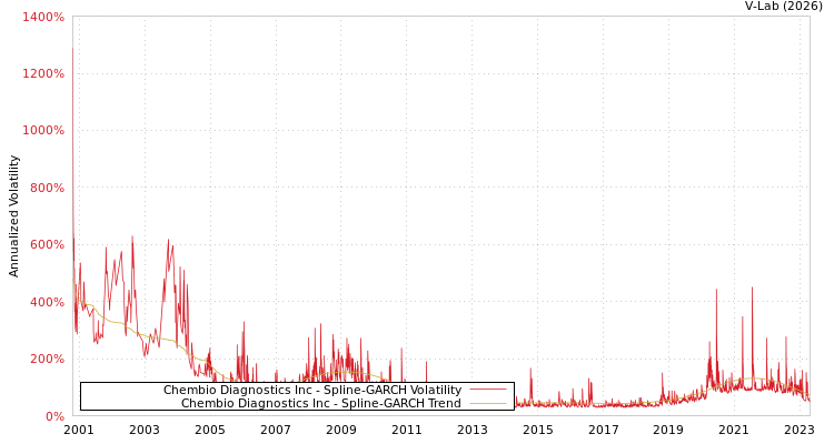 graph of Chembio Diagnostics Inc SGARCH