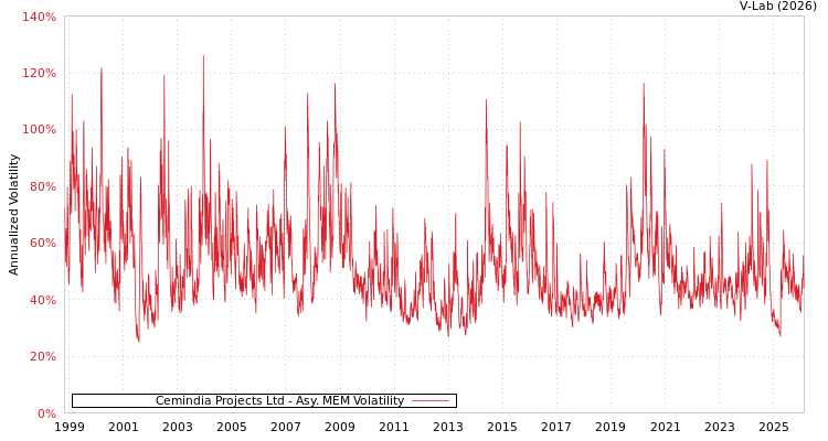 graph of Cemindia Projects Ltd AMEM