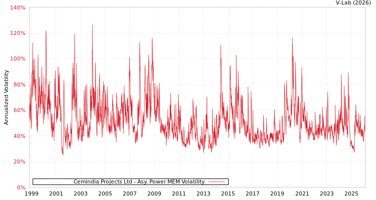 graph of Cemindia Projects Ltd APMEM